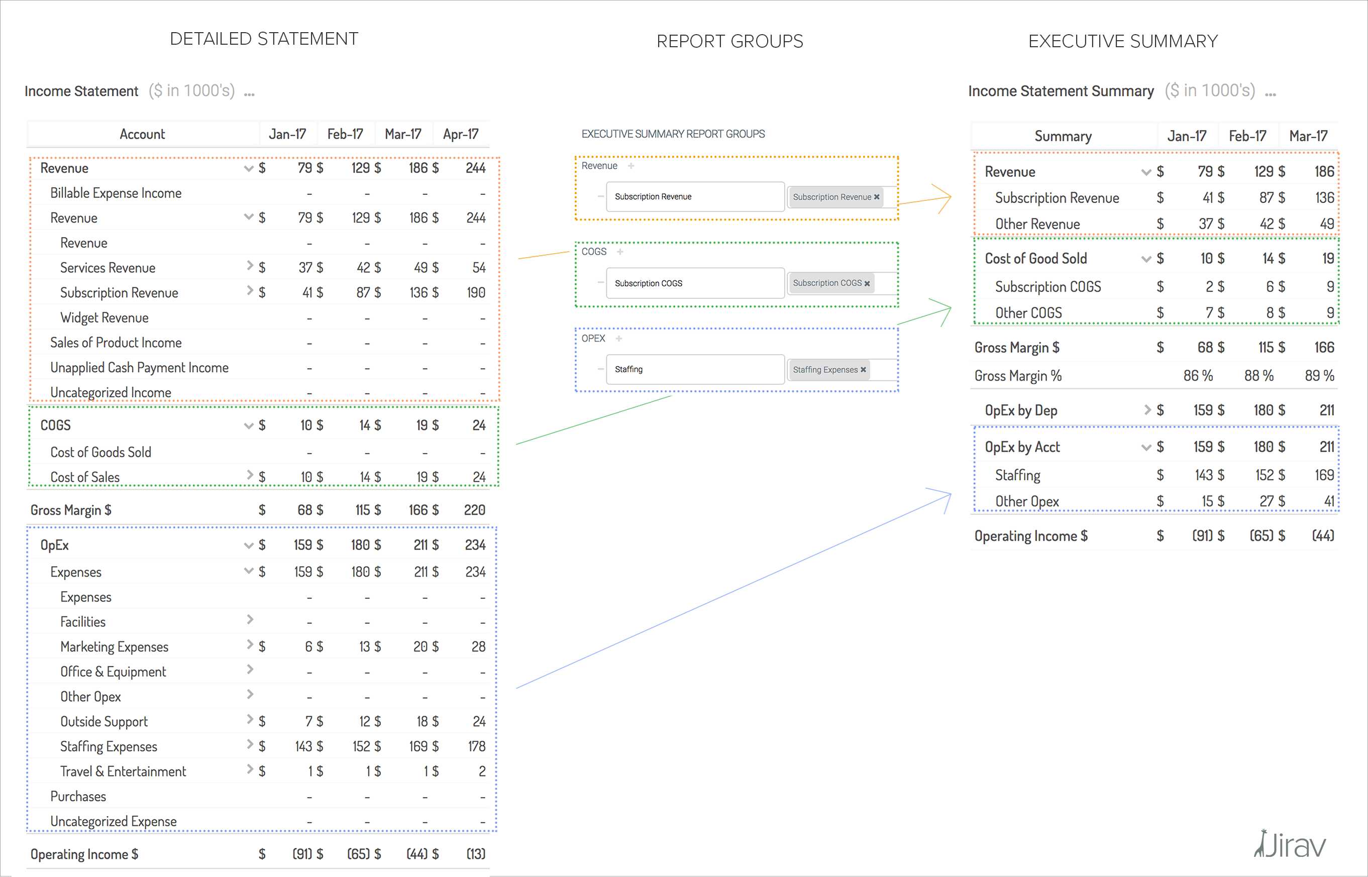 Report Groups